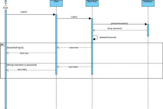log in sequence diagram | Visual Paradigm User-Contributed Diagrams ...